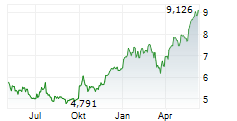SSAB AB A Chart 1 Jahr SSAB AB A Chart 1 Jahr