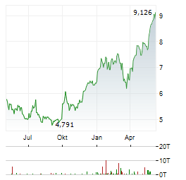 SSAB AB A Chart 1 Jahr