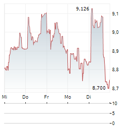 SSAB AB A 1-Woche-Intraday-Chart