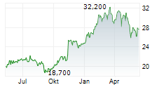 SSE PLC Chart 1 Jahr