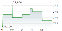 SSE PLC 1-Woche-Intraday-Chart