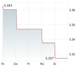 ST BARBARA LIMITED Chart 1 Jahr