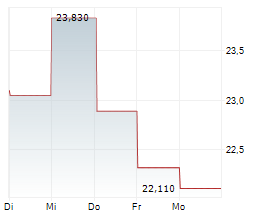 STANDARD CHARTERED PLC Chart 1 Jahr STANDARD CHARTERED PLC Chart 1 Jahr