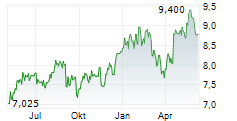 STANDARD LIFE PLC Chart 1 Jahr