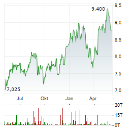 STANDARD LIFE PLC Chart 1 Jahr