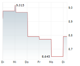 STANDARD LIFE PLC Chart 1 Jahr