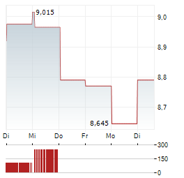 STANDARD LIFE PLC 1-Woche-Intraday-Chart
