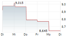 STANDARD LIFE PLC 1-Woche-Intraday-Chart