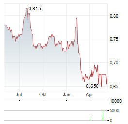 STARHUB LTD Chart 1 Jahr