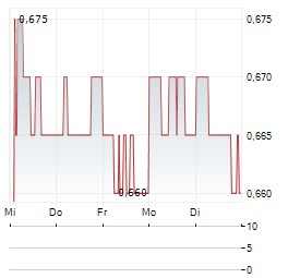 STARHUB LTD 1-Woche-Intraday-Chart