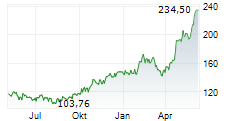 STEEL DYNAMICS INC Chart 1 Jahr