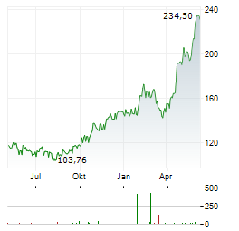 STEEL DYNAMICS INC Chart 1 Jahr
