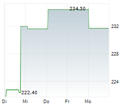 STEEL DYNAMICS INC Chart 1 Jahr