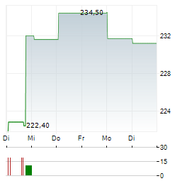 STEEL DYNAMICS INC 1-Woche-Intraday-Chart