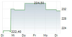 STEEL DYNAMICS INC 1-Woche-Intraday-Chart