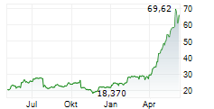 STMICROELECTRONICS NV Chart 1 Jahr
