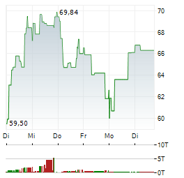 STMICROELECTRONICS NV 1-Woche-Intraday-Chart