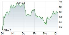 STMICROELECTRONICS NV 1-Woche-Intraday-Chart