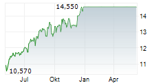 STOREBRAND ASA Chart 1 Jahr