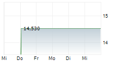 STOREBRAND ASA 1-Woche-Intraday-Chart