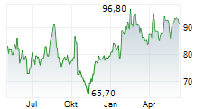 STRABAG SE Chart 1 Jahr