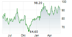 STRABAG SE Chart 1 Jahr