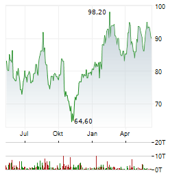 STRABAG SE Chart 1 Jahr