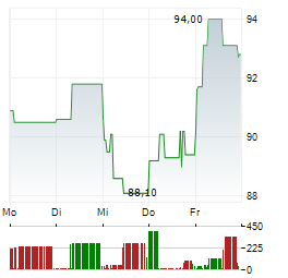 STRABAG SE 1-Woche-Intraday-Chart