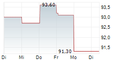 STRABAG SE 1-Woche-Intraday-Chart