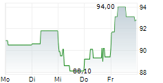 STRABAG SE 1-Woche-Intraday-Chart