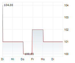 STRAUMANN HOLDING AG Chart 1 Jahr