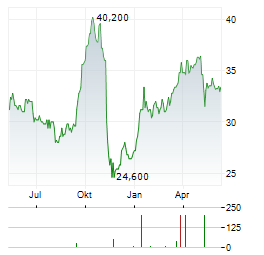 STURM RUGER & COMPANY INC Chart 1 Jahr