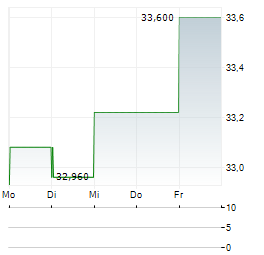 STURM RUGER & COMPANY INC 1-Woche-Intraday-Chart