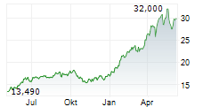 SUBSEA 7 SA Chart 1 Jahr SUBSEA 7 SA Chart 1 Jahr