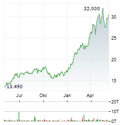 SUBSEA 7 SA Chart 1 Jahr