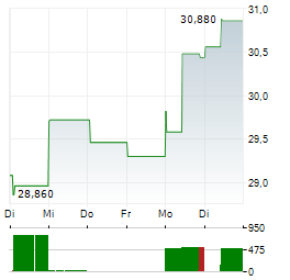 SUBSEA 7 SA 1-Woche-Intraday-Chart