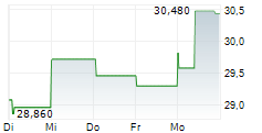 SUBSEA 7 SA 1-Woche-Intraday-Chart SUBSEA 7 SA 1-Woche-Intraday-Chart