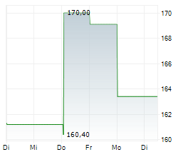 SULZER AG Chart 1 Jahr
