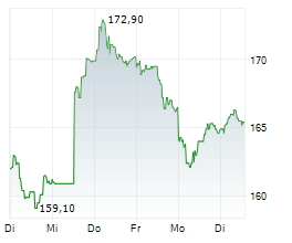 SULZER AG Chart 1 Jahr SULZER AG Chart 1 Jahr