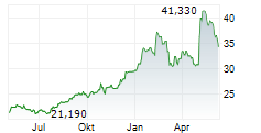 SUMITOMO CORPORATION Chart 1 Jahr