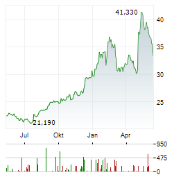 SUMITOMO CORPORATION Chart 1 Jahr