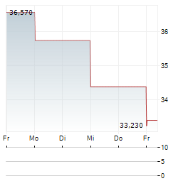 SUMITOMO CORPORATION 1-Woche-Intraday-Chart