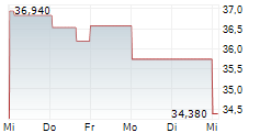 SUMITOMO CORPORATION 1-Woche-Intraday-Chart