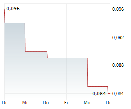 SUNAC CHINA HOLDINGS LTD Chart 1 Jahr