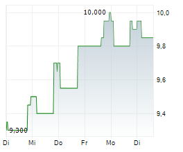 SUNSTONE HOTEL INVESTORS INC Chart 1 Jahr