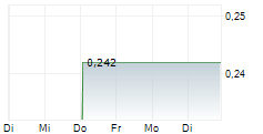 SUPERIOR INDUSTRIES INTERNATIONAL INC 1-Woche-Intraday-Chart