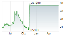 SURMODICS INC Chart 1 Jahr