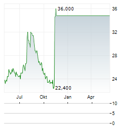 SURMODICS INC Chart 1 Jahr