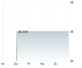 SURMODICS INC Chart 1 Jahr