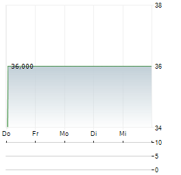 SURMODICS INC 1-Woche-Intraday-Chart